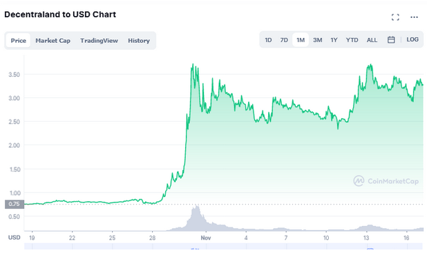 Here’s How Much Your $ Investment in MANA Will Be Worth If It Reaches $1