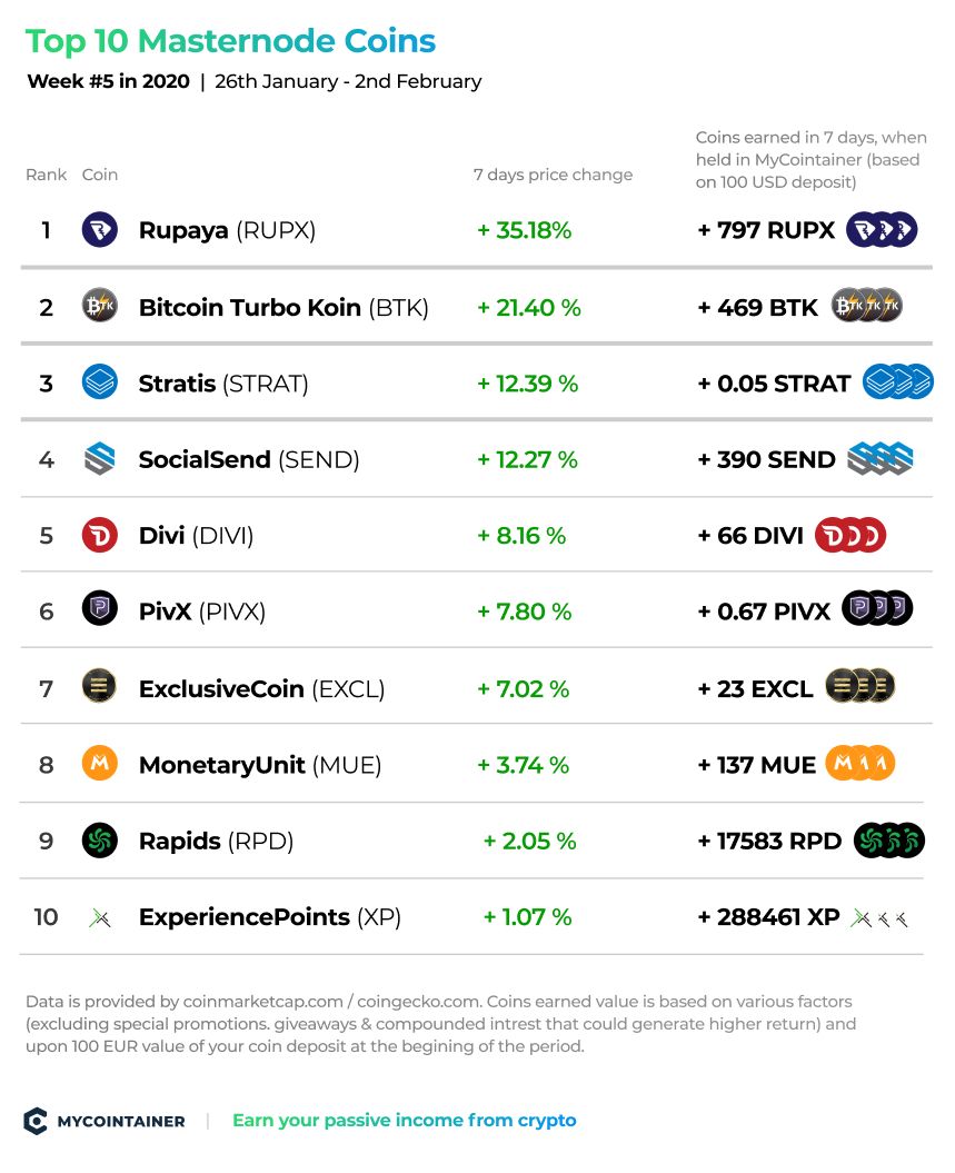 MasterNode Cap - Monitoring and lists masternodes crypto currencies