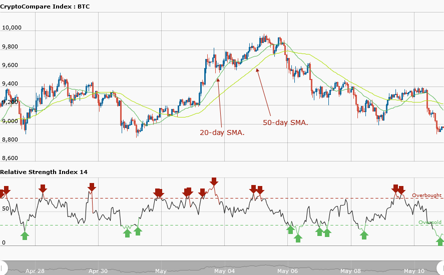 Bitcoin's Price History