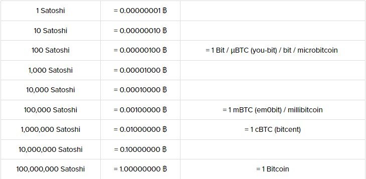 Bitcoin - Wikipedia