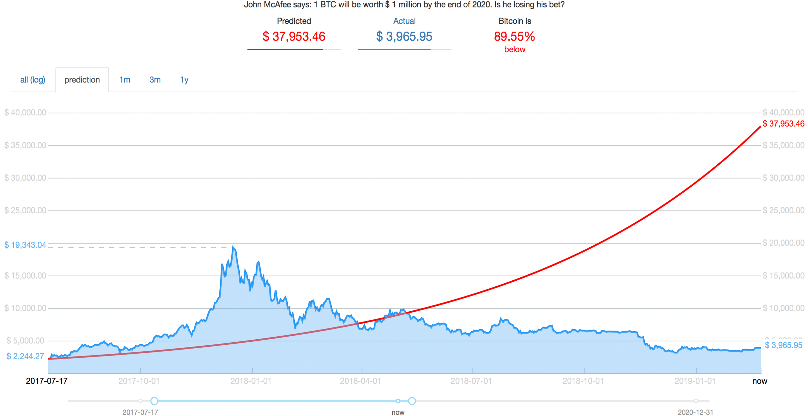 Bitcoin Price Will Hit $1 Million by Says John McAfee