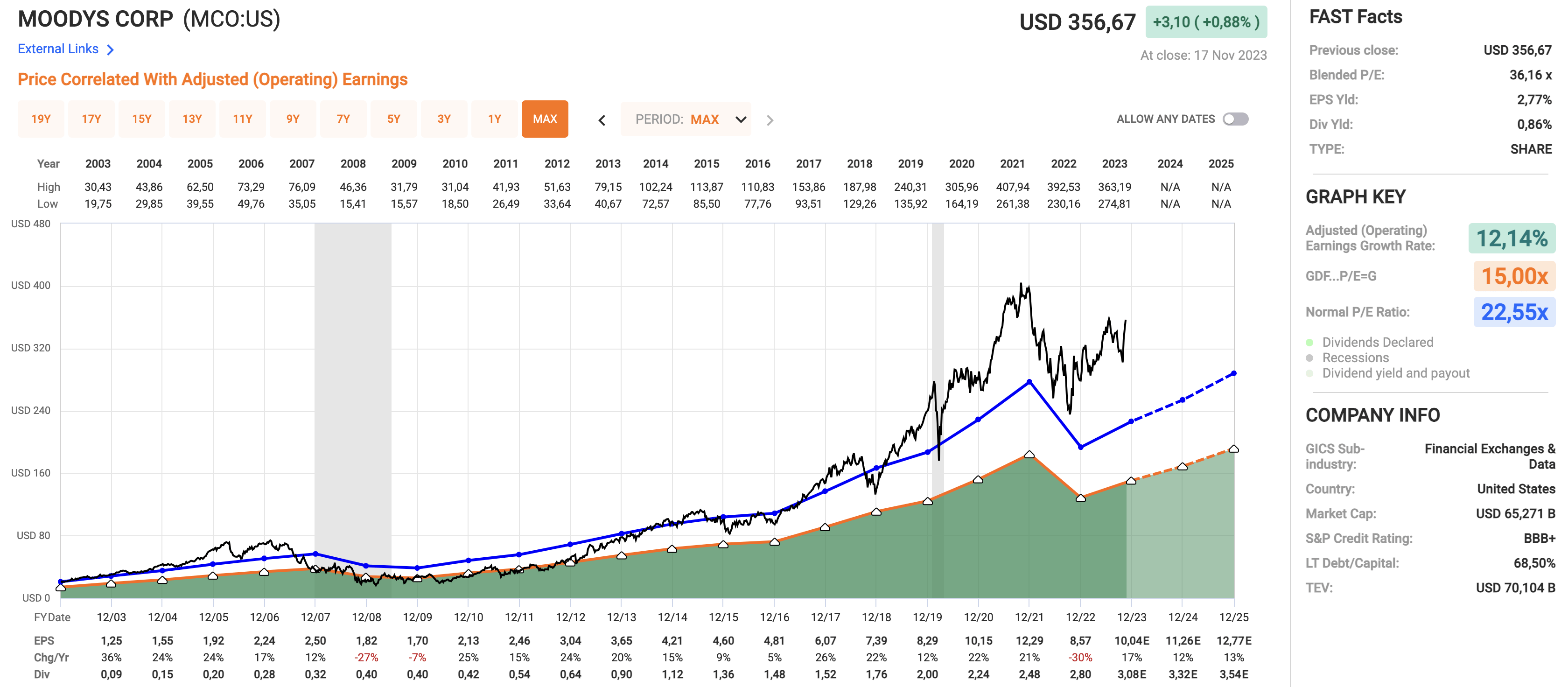 MCO Intrinsic Valuation and Fundamental Analysis - Moody's Corp - Alpha Spread