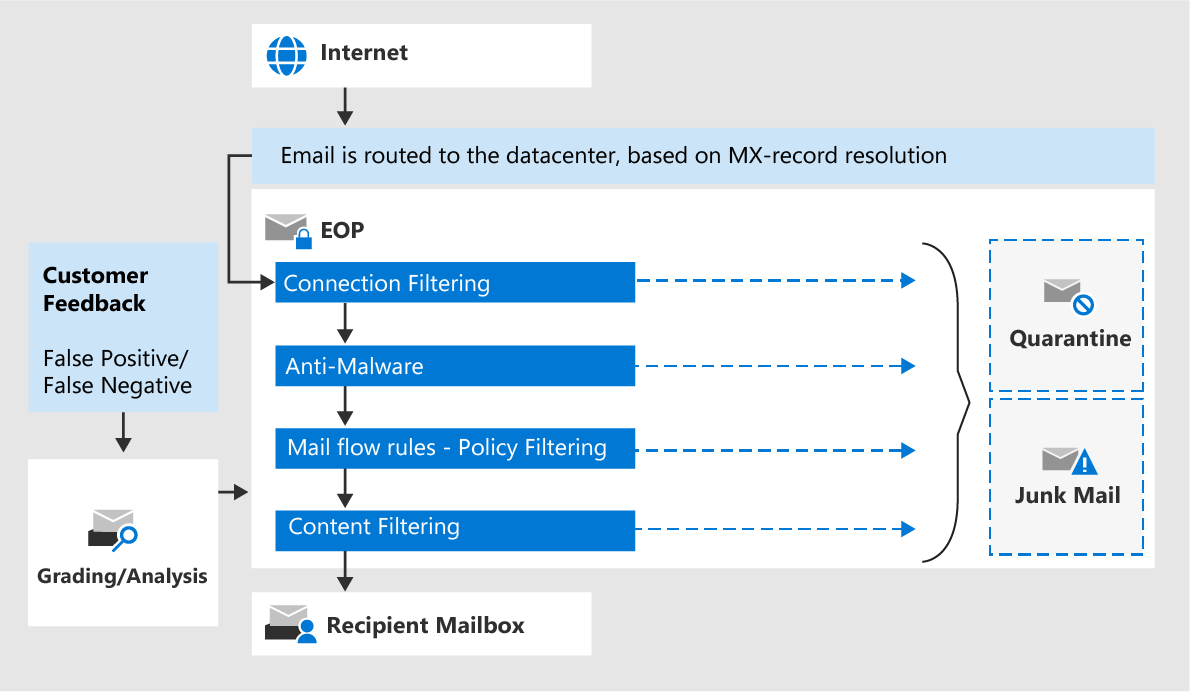 Microsoft Exchange Online Plan 1 | DSA ICT