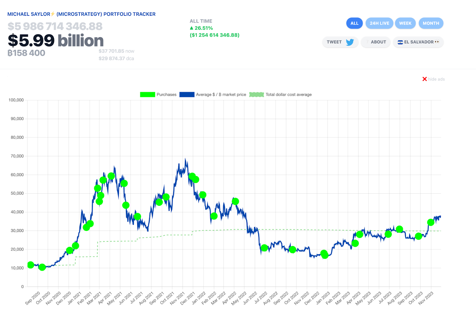 MicroStrategy - Bitcoin Holdings Chart & Purchase History for BNC:BLX by EXCAVO — TradingView