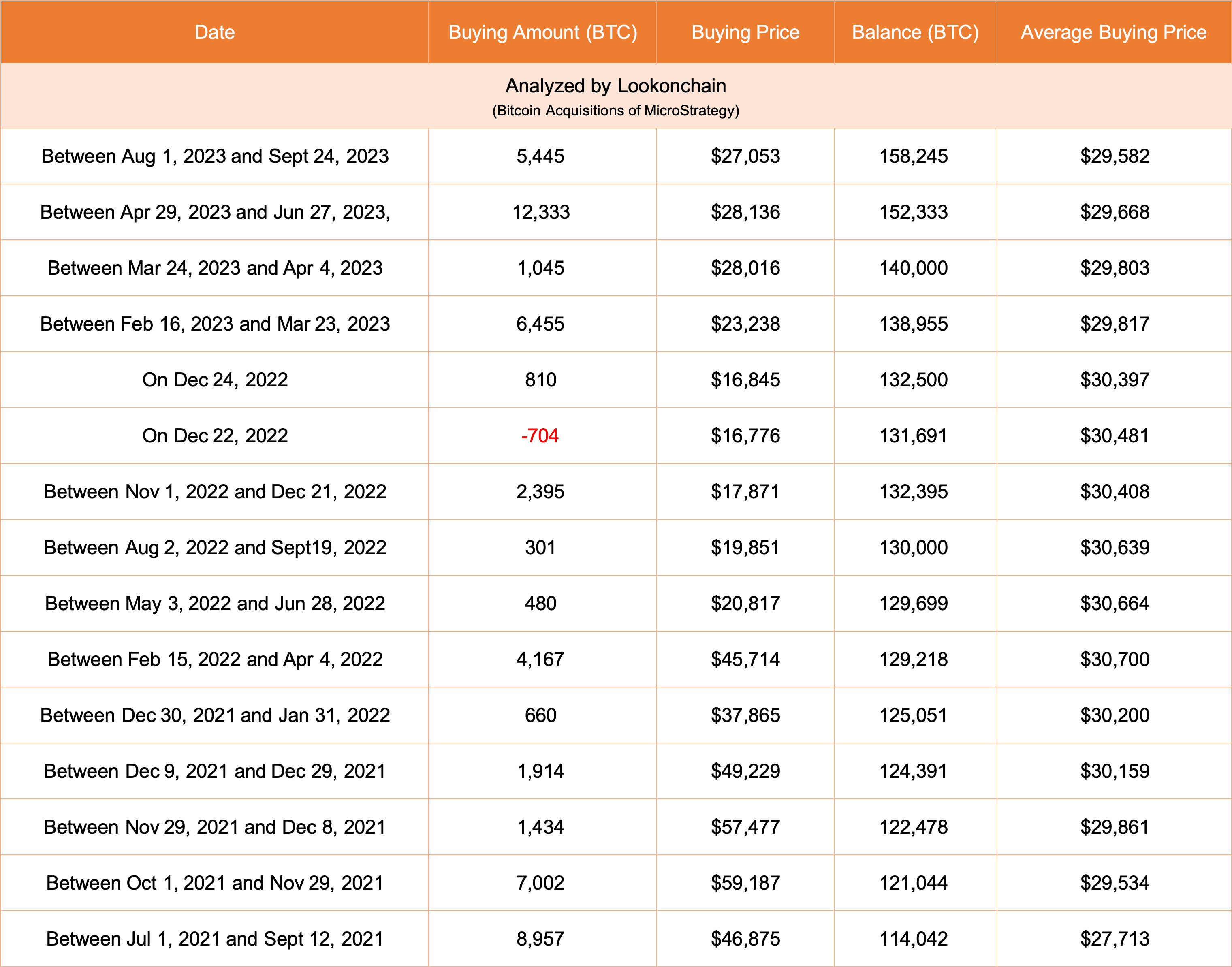 MicroStrategy Bitcoin Bag Turns In Profit As BTC Price Recovers