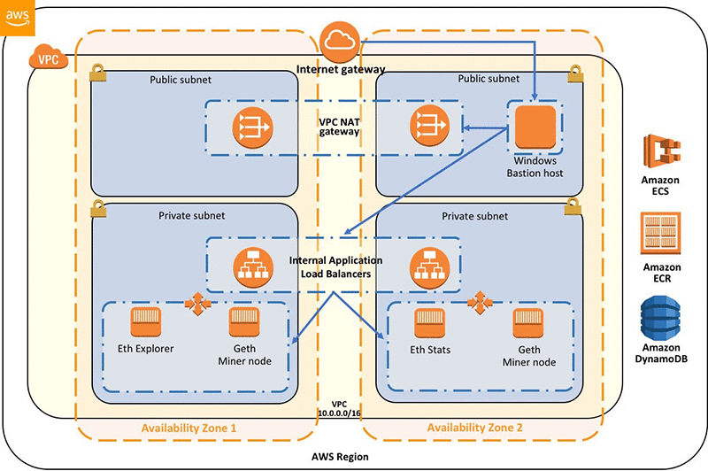 Get Rich Quick by Mining Ether with AWS Spot | Hacker News