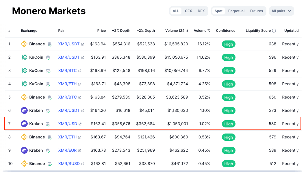 Monero price today, XMR to USD live price, marketcap and chart | CoinMarketCap