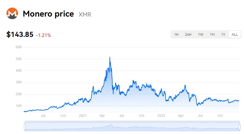 Monero price live today (07 Mar ) - Why Monero price is falling by % today | ET Markets