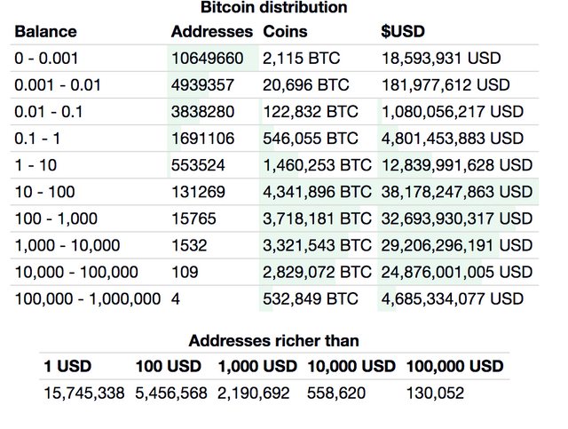 Top Richest Bitcoin Cash Addresses and Bitcoin Cash distribution