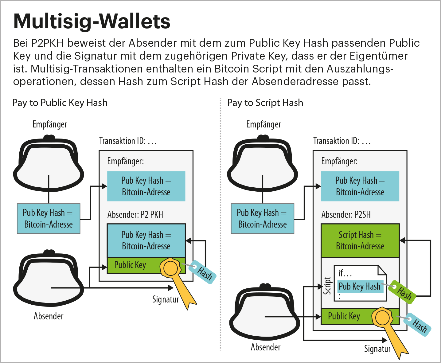 What Is a Multisig Wallet? | Ledger