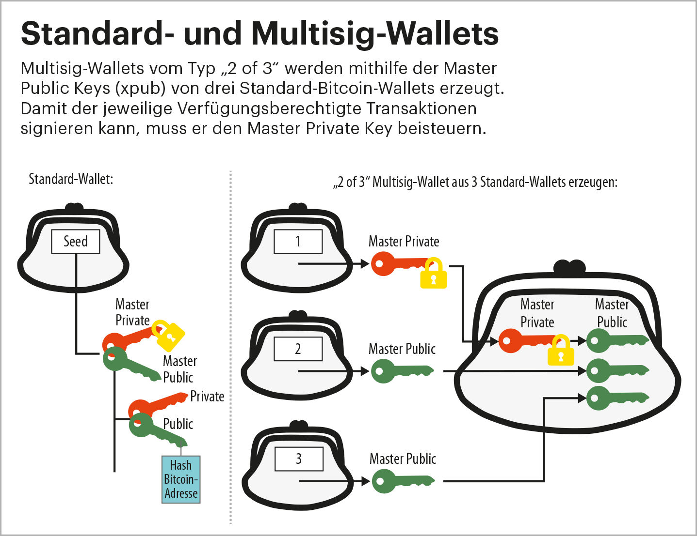 Multi-Signature Wallets: Definition and Use Cases