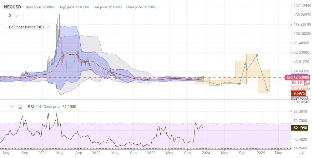 Neo Coin Price Prediction , , , 