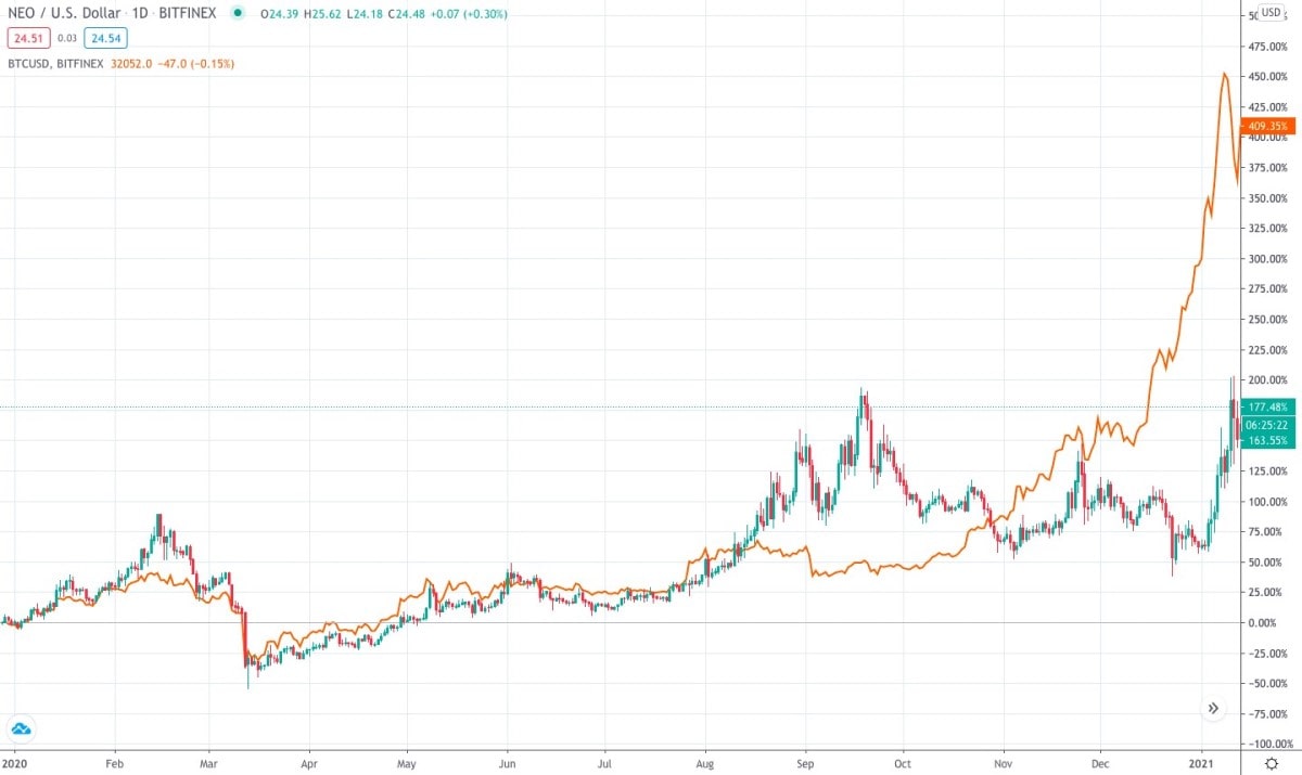 NEO (NEO) $ Charts, Live Price, Market Cap & others Data >> Stelareum