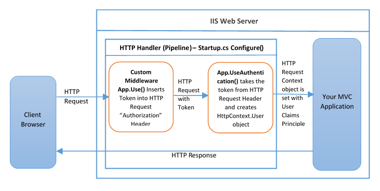 Role based JWT Tokens in coinmag.fun Core APIs - Rick Strahl's Web Log