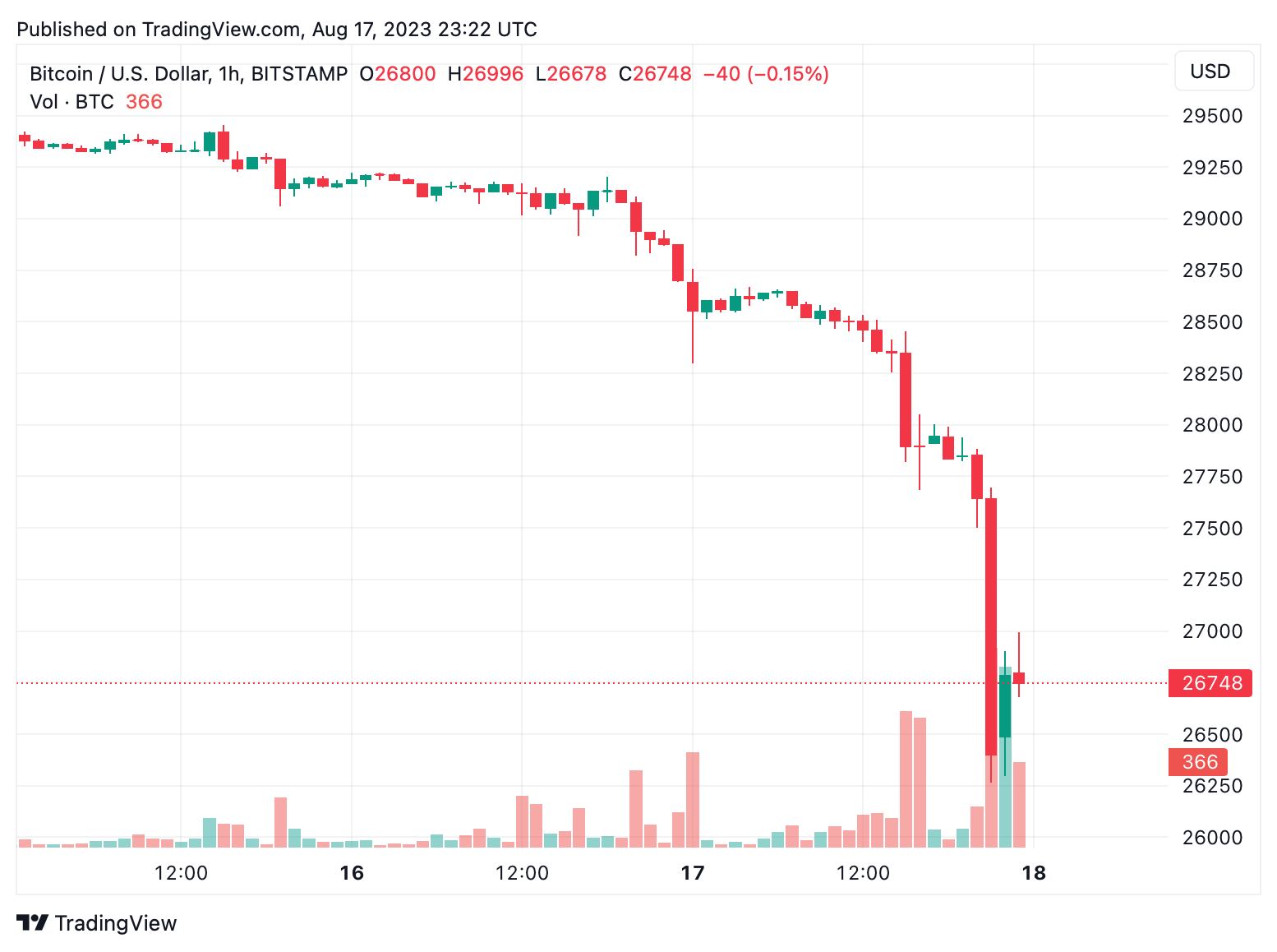 Bitcoin (BTC) Price Prediction - 