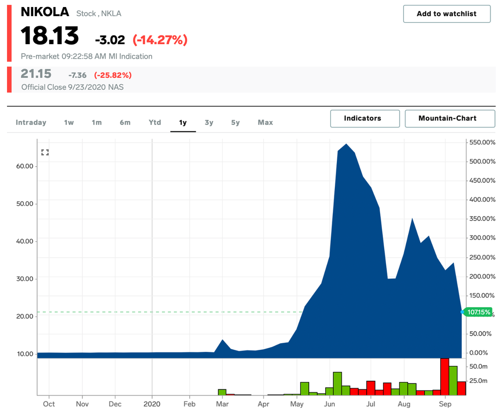 Nikola Corporation Share Charts - Historical Charts, Technical Analysis for NKLA