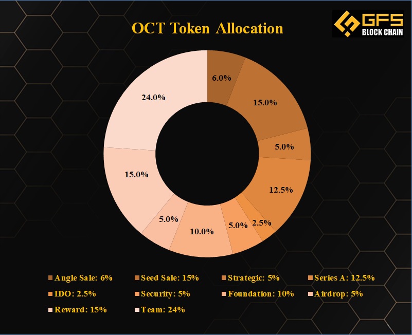 Octopus Network Token (OCT) Token Analytics | Binance (BNB) Smart Chain Mainnet | Bitquery