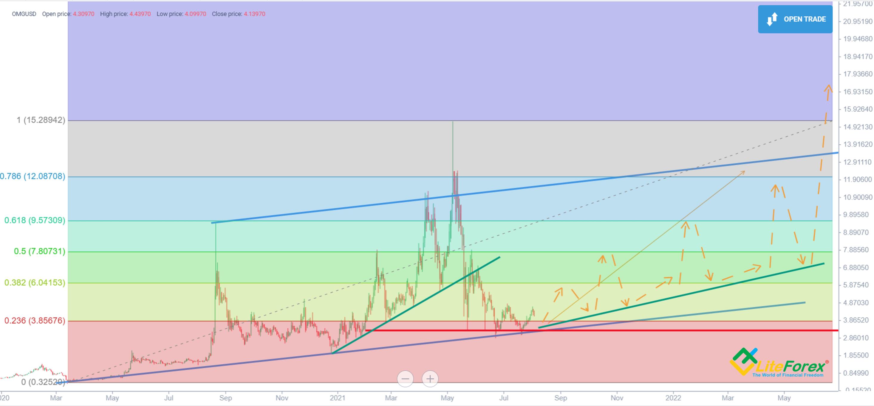 OmiseGo (OMG) Price Prediction 