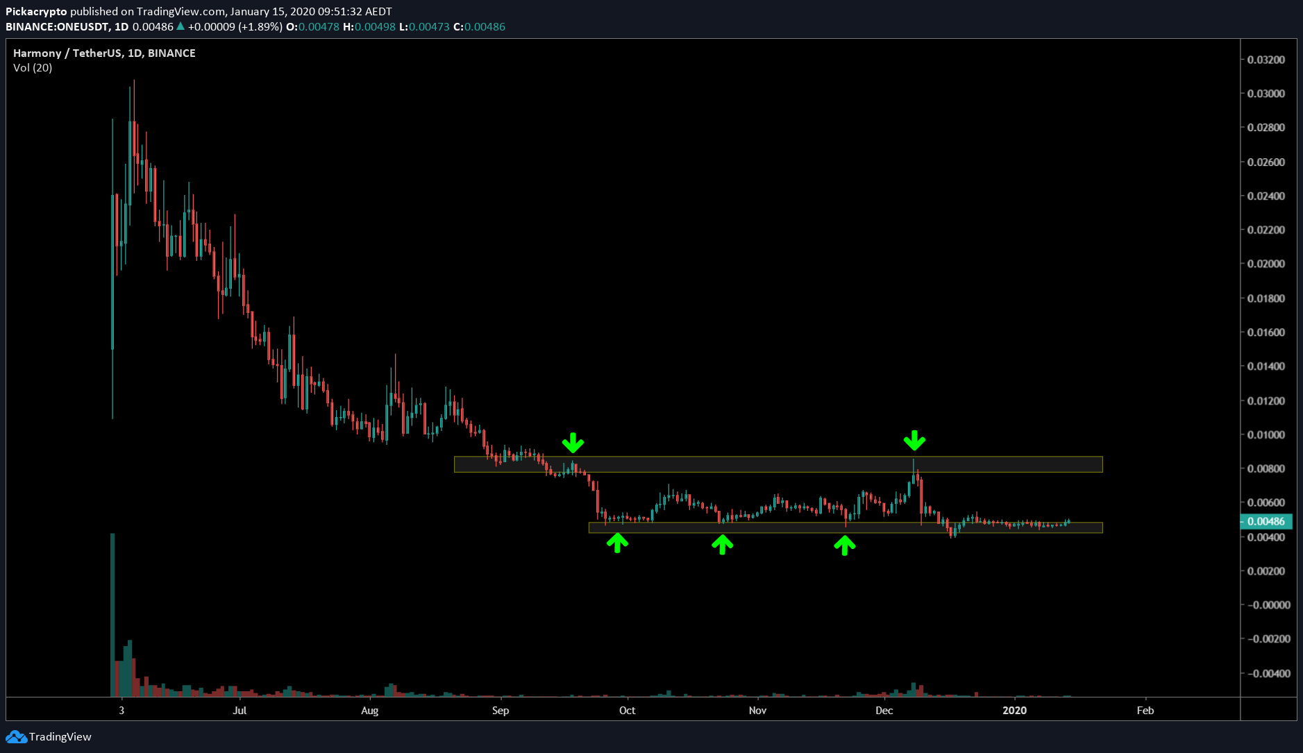 Harmony (ONE) Price Prediction , + | Future ONE Price Coin Analysis