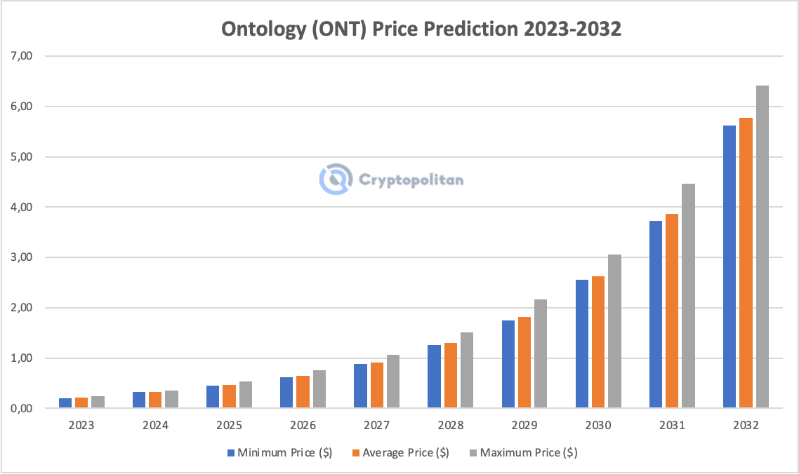 Ontology Gas (ONG) Price Prediction , – | CoinCodex