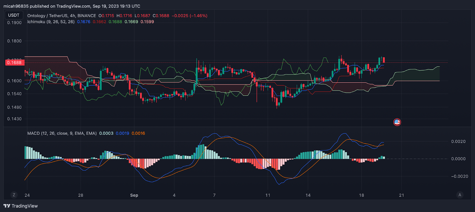 Ontology Gas Price Prediction