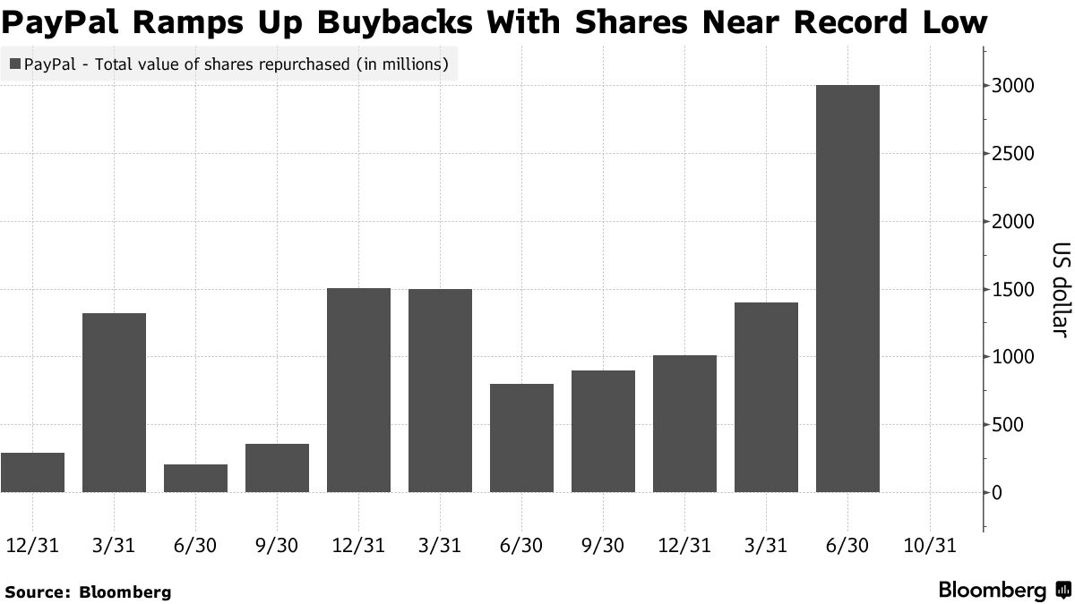 Unveiling PayPal Stock: Wall Street's Strategic Buyback and ETF Surges - Video Summarizer - Glarity