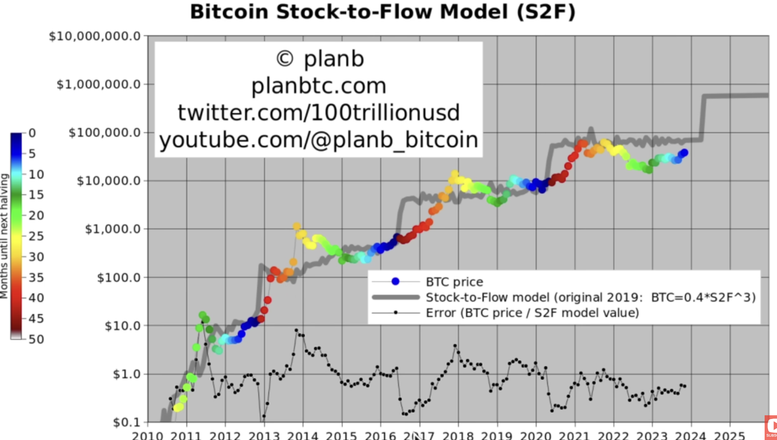 How accurate is the Bitcoin Stock-to-Flow Model? - Deutsche Digital Assets