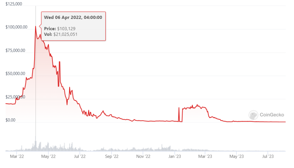 Platincoin Price Today IN | PLC to INR live, Charts, Market Cap, News - Sahi Coin