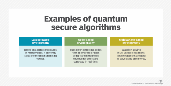 Quantum-safe Cryptography Algorithms | IBM Research