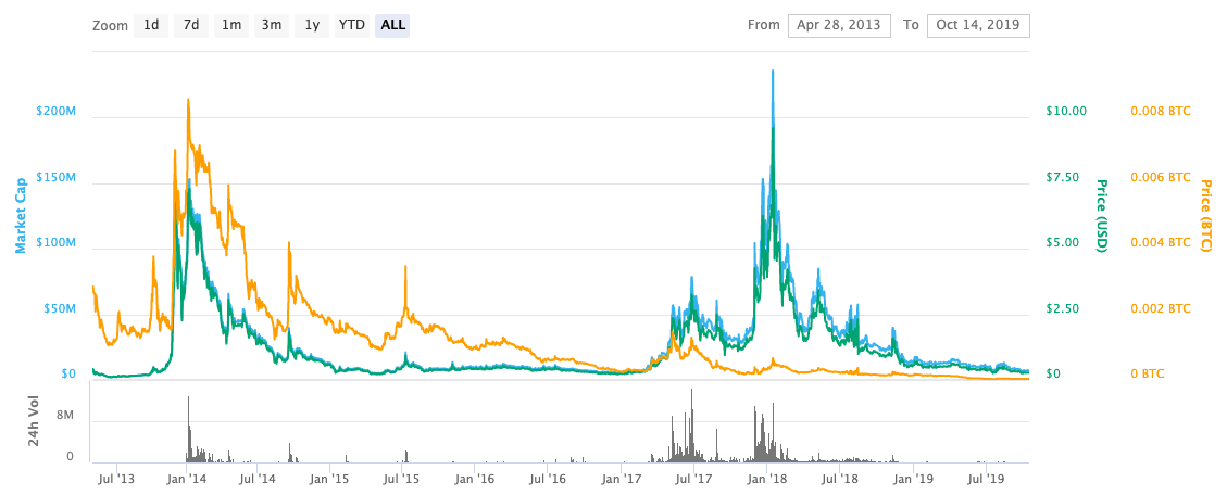 Convert Bitcoins (BTC) and Peercoins (PPC): Currency Exchange Rate Conversion Calculator