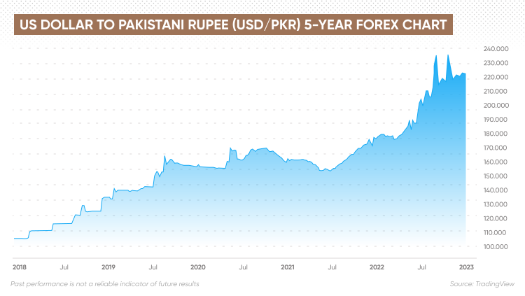 Convert BTC to PKR