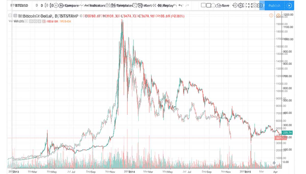 Bitcoin Price Surges Past $ Mark