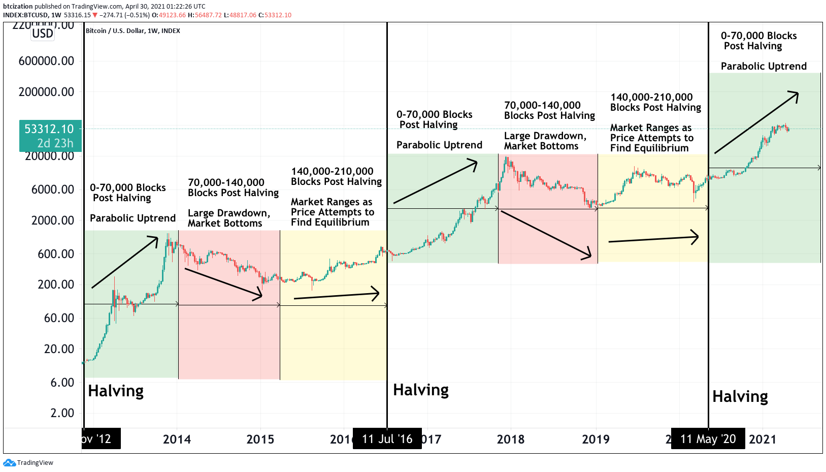 Bitcoin USD (BTC-USD) Price History & Historical Data - Yahoo Finance