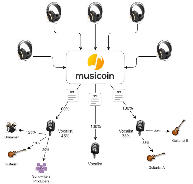 Musicoin Price - MUSICUST | ADVFN