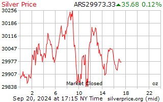 Live Silver Price US Dollars per Ounce | Chards