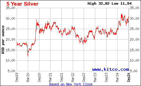 Gold Price Charts & Historical Data - coinmag.fun