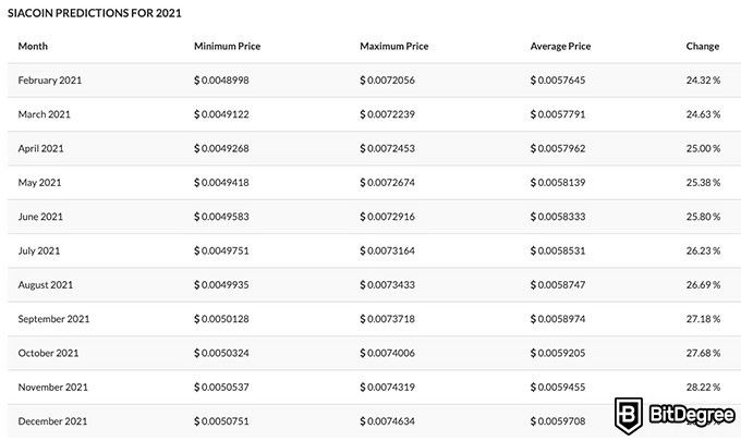 Siacoin (SC) Price Prediction Will SC Price Reach $ Soon? - Coin Edition