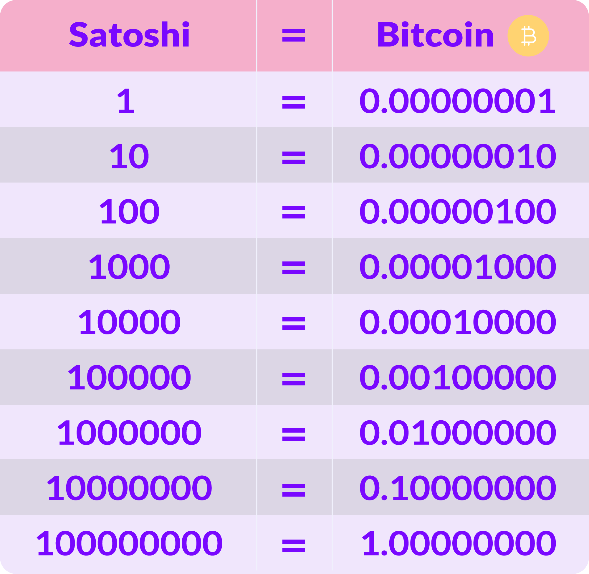 Converti Satoshi in EUR Euro e EUR in Satoshi