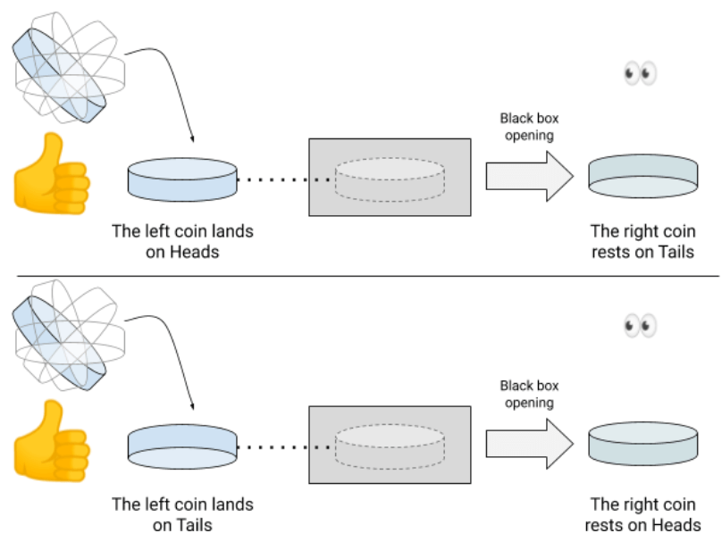 Coin tossing | Quantiki