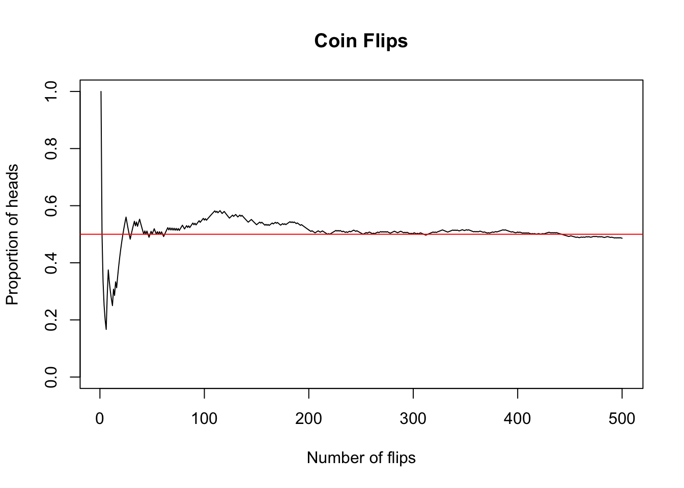 The 'prisoner coin flipping' puzzle: tidy simulation in R – Variance Explained