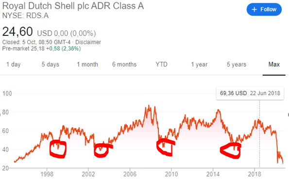 Share prices | Shell Global