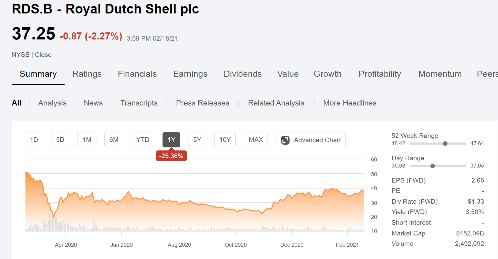 Royal Dutch Shell Plc ADR Stock Quote | Stock Price for RDS-A | FinancialContent Business Page