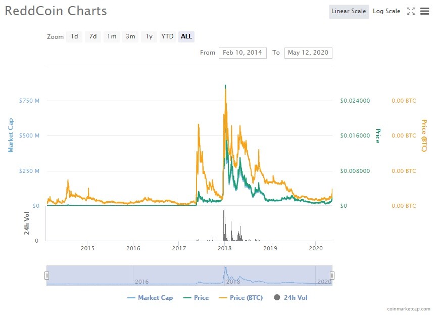 Reddcoin Price (RDD), Market Cap, Price Today & Chart History - Blockworks