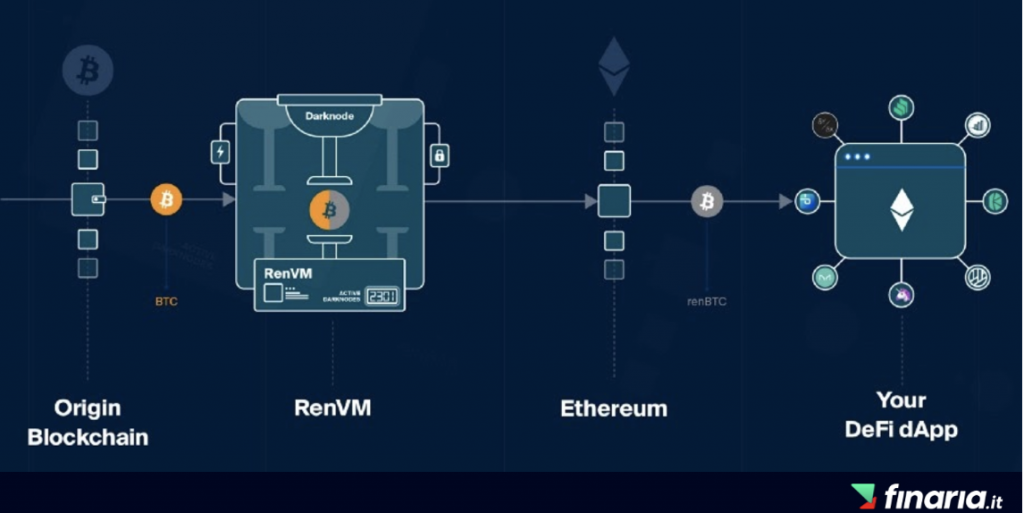 Comprare Bitcoin - Dove e come farlo senza rischi nel ?