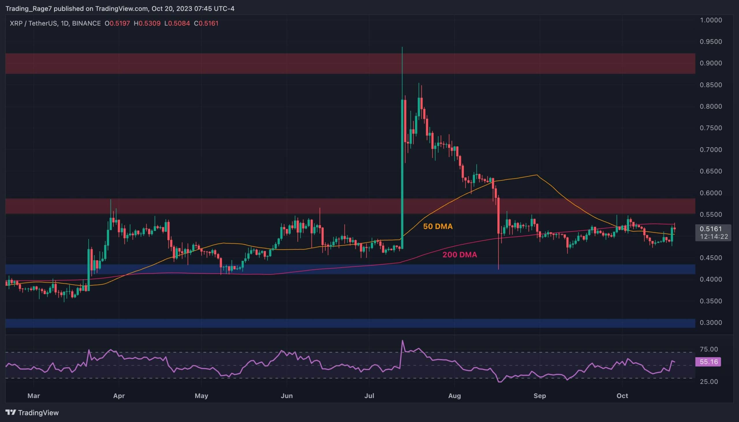 Technical analyses - Ripple (XRP) - English