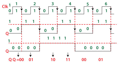 [Solved] A binary ripple counter is required to count upto 16, 