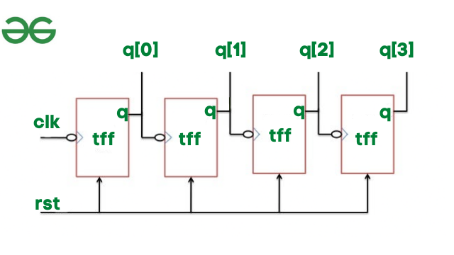 How to create and constrain a ripple counter?