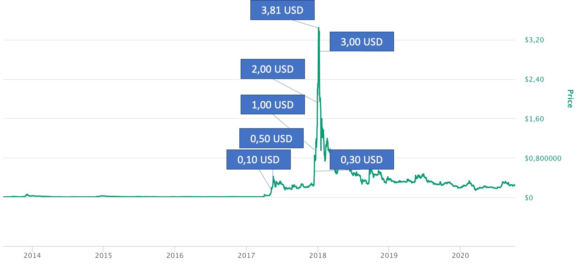 Ripple (XRP) Prognose ➡️ langfristig bis 