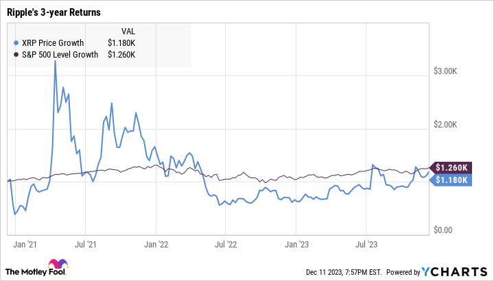 Ripple: performance of Ripple on Coinhouse