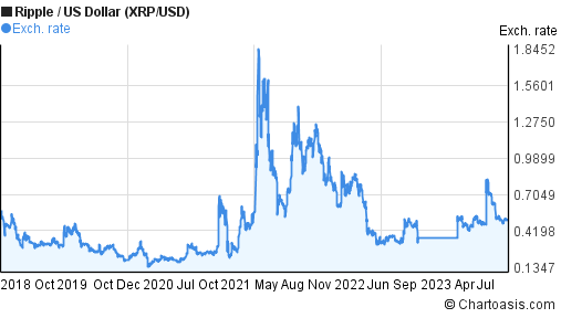 Ripple Australian Dollar - XRP/AUD price | XRPAUD Quote & Chart